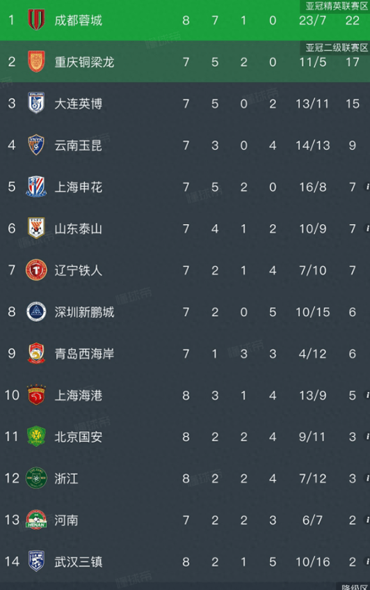 九游娱乐-中超积分榜，津门虎4:2国安，摆脱垫底，蓉城4:0，五连胜5分领跑